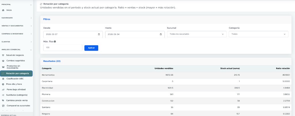 Rotación de inventario por categoría