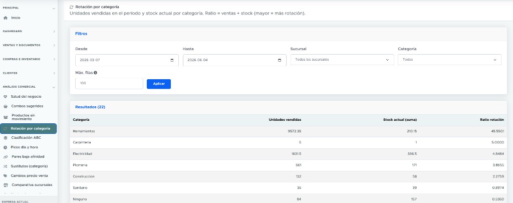 Rotación de inventario por categoría